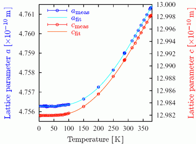 Precise measurement of the lattice parameters of sapphire in the temperature range 4.5 -250K using the Mössbauer wavelength standard