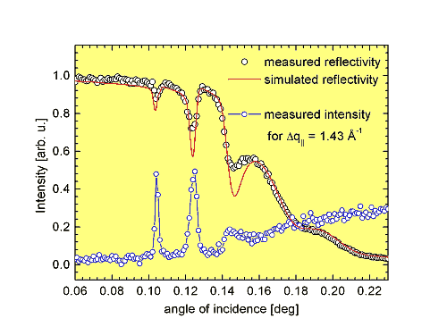 Fig. 5. The reflectivity profile in the range of total external reflection