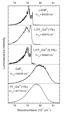 Figure 4. High-resolution VUV emission spectra