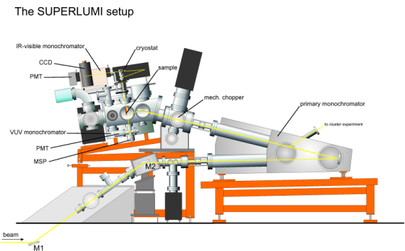 Figure 2: Front view of the SUPERLUMI setup at beamline I