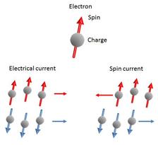 spin and charge