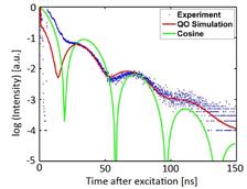 Measurement of the temporal evolution of the intensity reflected by the two coupled cavities