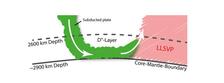 Simplified representation of a tectonic plate sinking to the core-mantle boundary