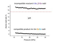 Ge-Sn atomic radii ratio (%) pressure dependence