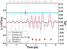 The temporal evolution of the electrical conductivity is determined from the THz transmission through the sample