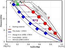 Comparison between olivine–ahrensite loop determined in our study with previously published