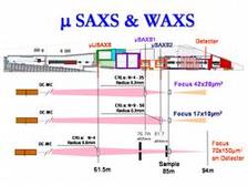 The positions of compound refractive lenses and focus size on microSAXS/WAXS beamline