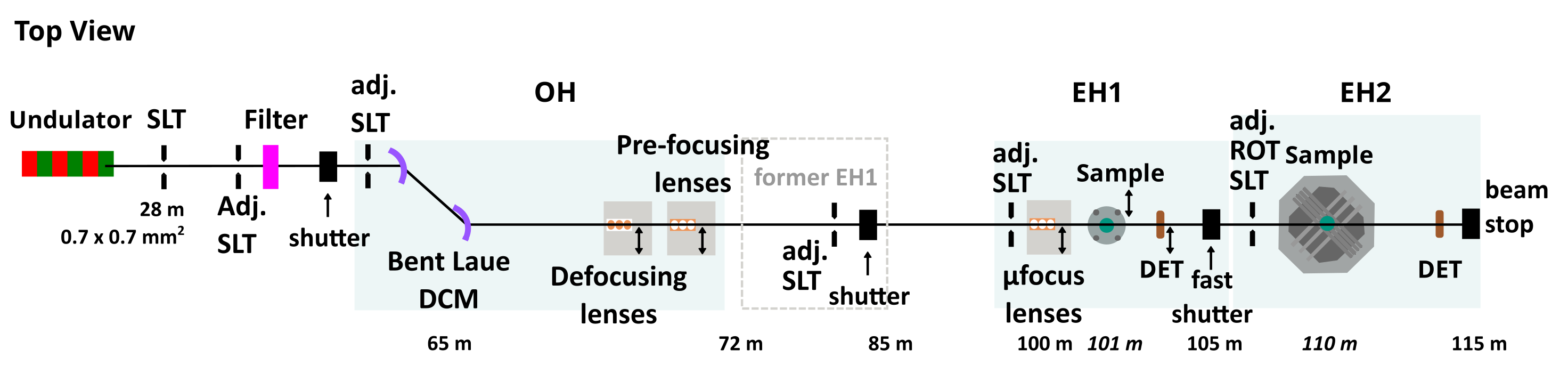 Beamline layout