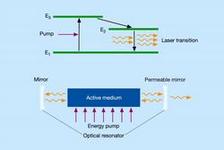Principle of a conventional quantum laser