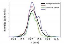 The measured spectra of individual SASE FEL pulses