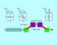 Principle of longitudinal electron bunch compression