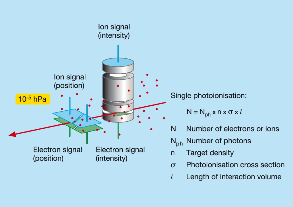 gas-monitor-detector-gmd-intensity-and-position