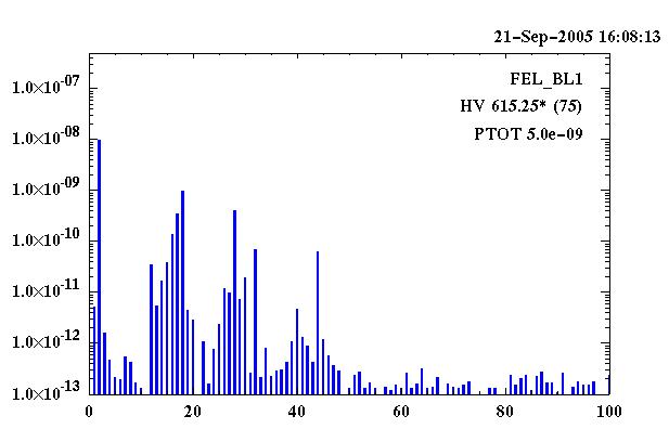 Residual gas spectrum of the beamline