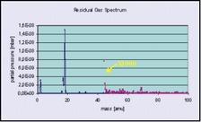 Residual gas spectrum of a cleaned mirror chamber