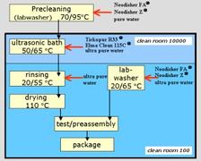 Process chart of the cleaning facility