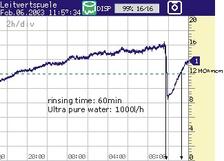 Monitor plot of the rinsing process