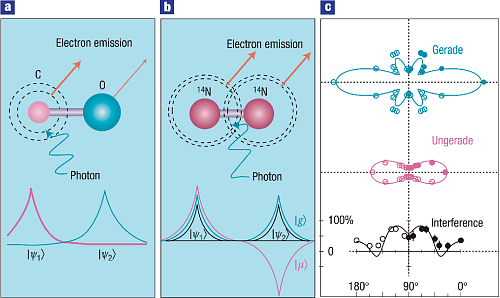 Photoelectron spectroscopy of diatomic molecules