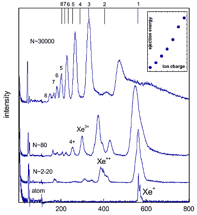 Fig. 1. Time-of-flight mass spectra