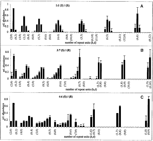 Fig. 4. MALDI-TOF MS analysis