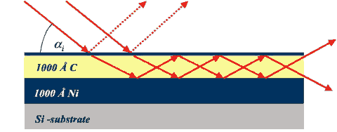 Fig. 1:  Sketch of a hard x-ray waveguide