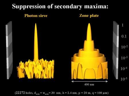 Fig. 2 Intensity distribution on the focal plane of a photon sieve