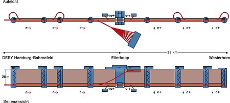  Fig. 1 The TESLA line as planned