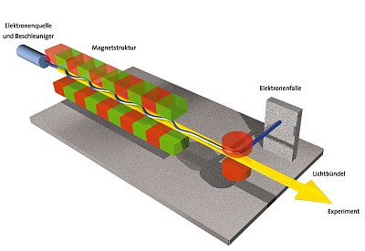 Fig.2 : The principle of the X-ray laser