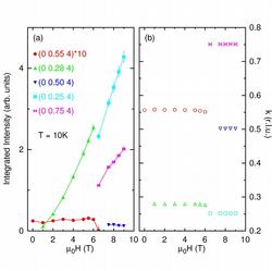 Intensity and wave vector