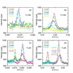 First and second harmonic reflections as function of the applied magnetic field