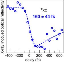 A femtosecond X-ray/optical cross-correlator