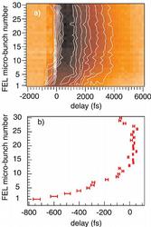 X-ray pulse arrival for 30 FEL radiation pulses