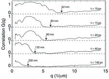 Cross-correlation functions of the time-dependent diffraction intensities