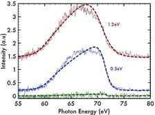 Figure 4. Recorded X-ray emission spectra from aluminium at three different fluences