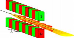 Schematic depiction of an undulator with its magnetic structure