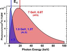 Radiation spectrum of a bending magnet for a “low energy” and a “high energy” storage ring.