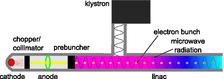 Schematic of Linac II