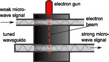 Schematic of a klystron