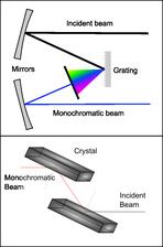 Monochromator