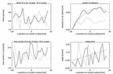 Data evaluation
