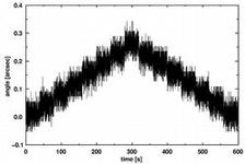 servo encoder angle read-out vs. step rotation of the Bragg axis, bidirectional motion