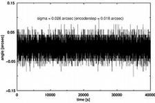 long term stability at fixed Bragg angle